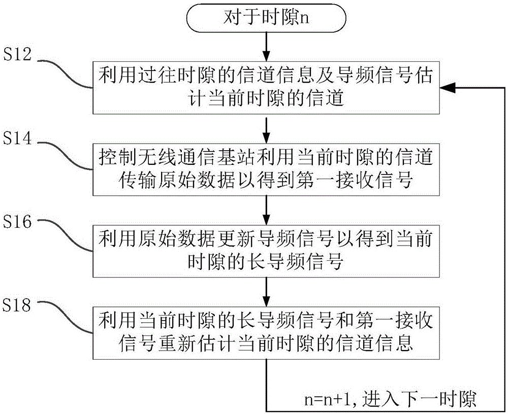 控制方法及控制装置与流程