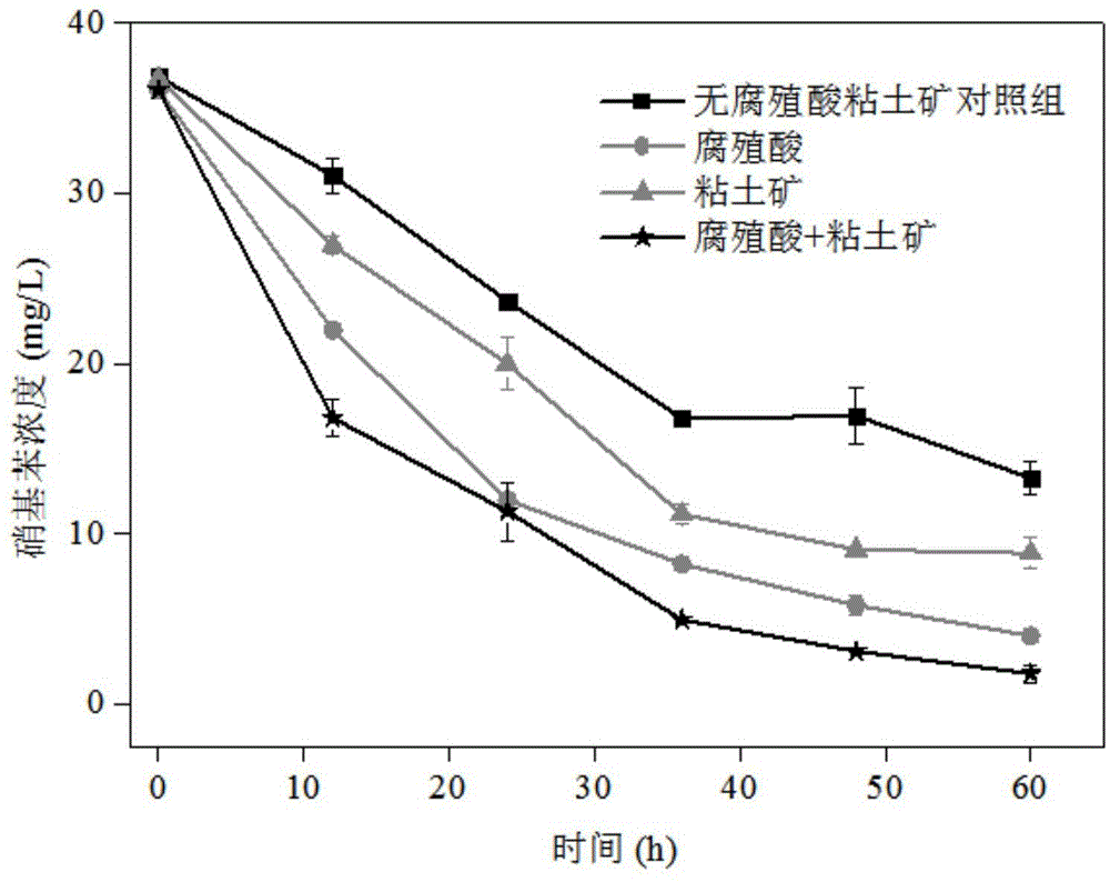 一种粘土矿物与腐殖酸协同促进生物还原硝基苯的方法与流程