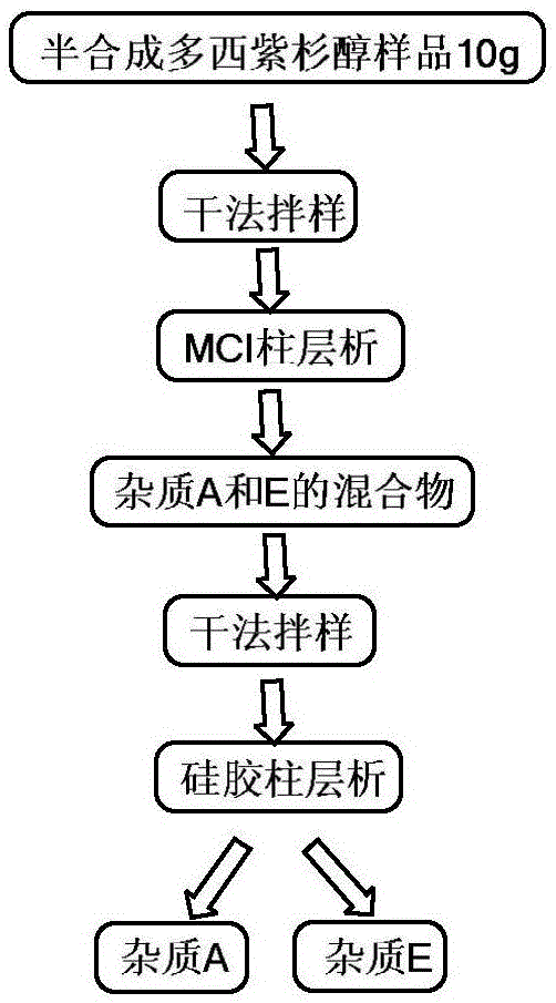 一种半合成多西紫杉醇中杂质的分离纯化方法与流程