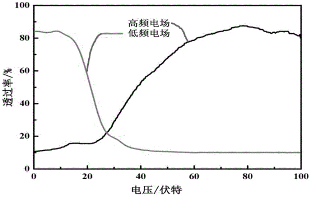加热-紫外光分步聚合制备胆甾相液晶功能薄膜的方法与流程