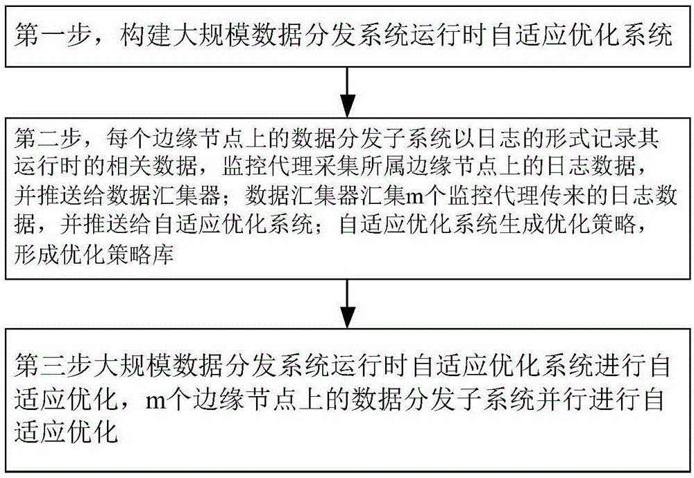 一种大规模数据分发系统运行时自适应优化方法与流程