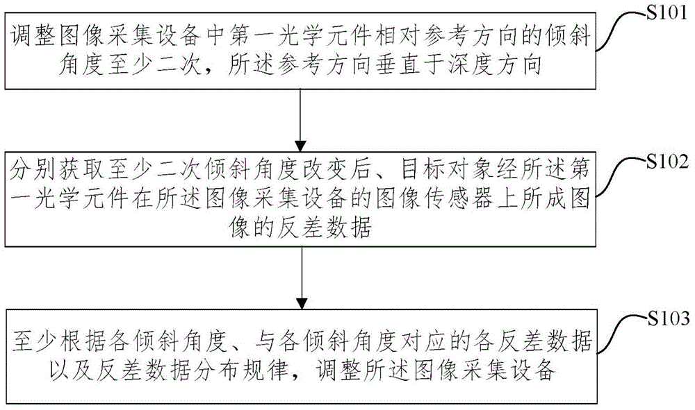 对焦方法和装置、图像采集设备与流程