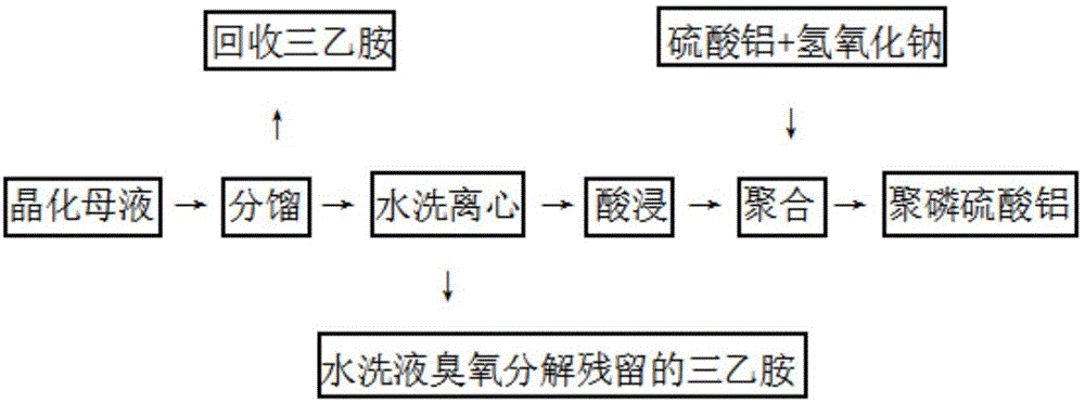 一种利用SAPO-34晶化母液制备聚磷硫酸铝絮凝剂的方法与流程