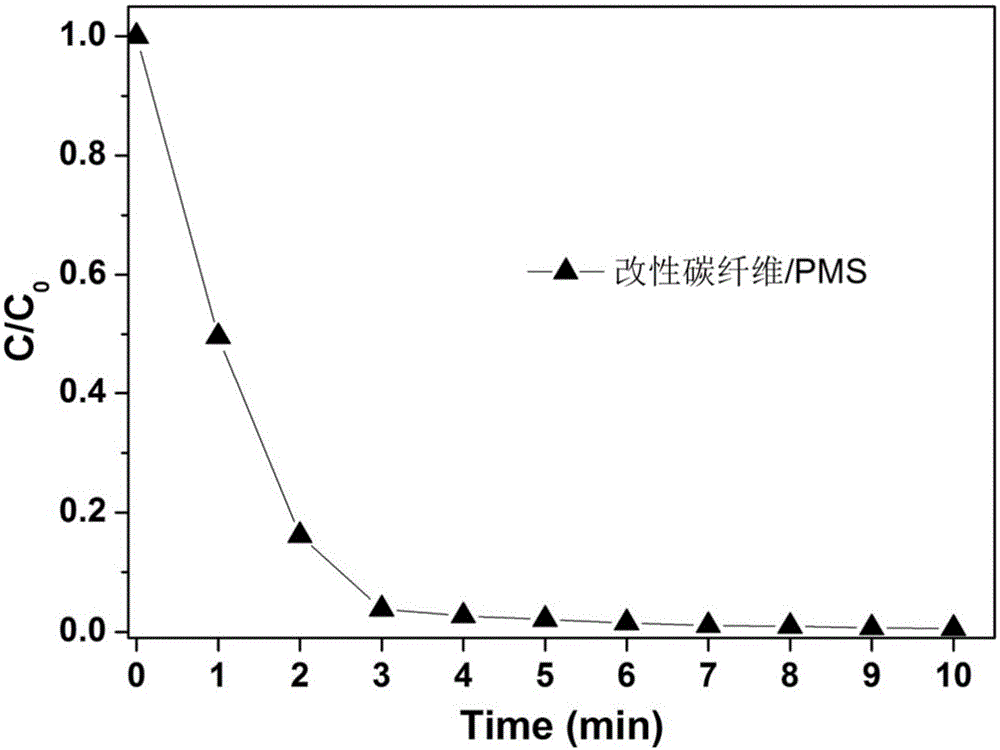 一种基于氧化铜改性碳纤维的制备方法及其应用与流程