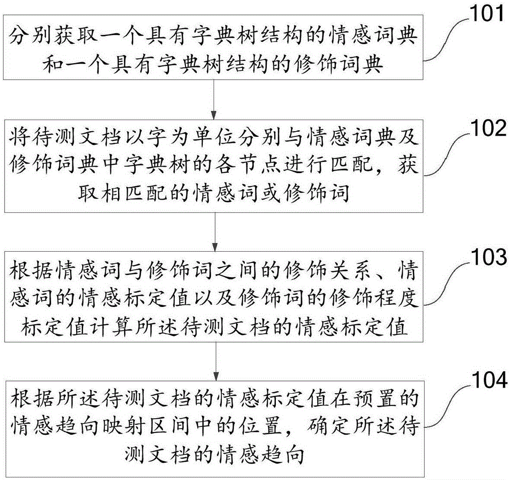 一种确定文档情感倾向性的方法及装置与流程