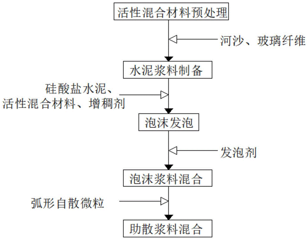 一种低弹强化型泡沫混凝土的制备工艺的制作方法