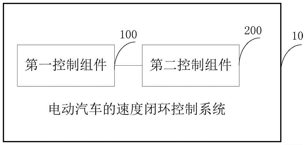 速度闭环控制系统、方法及电动汽车与流程