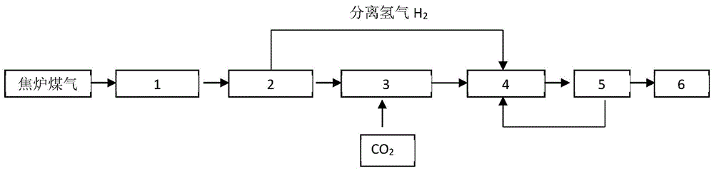 一种焦炉煤气直接制醇的方法及系统与流程