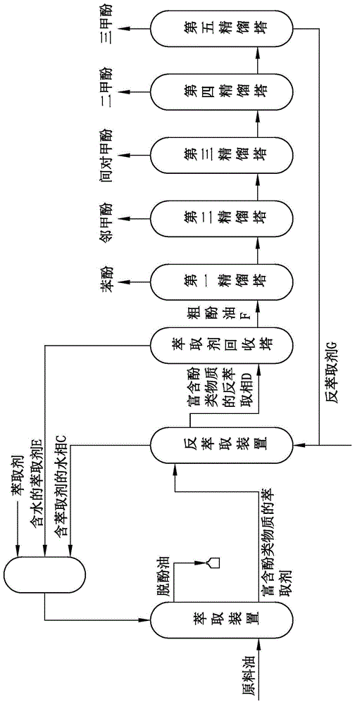 一种从含酚原料油中提取酚类物质的方法与流程