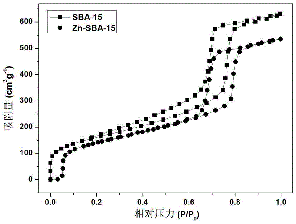 一种Zn-SBA-15复合材料的制备方法及其在合成结构磷脂中的应用与流程