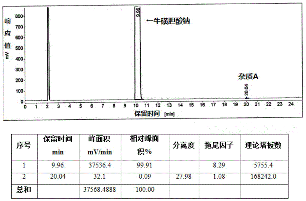 一种牛磺胆酸钠的精制方法与流程