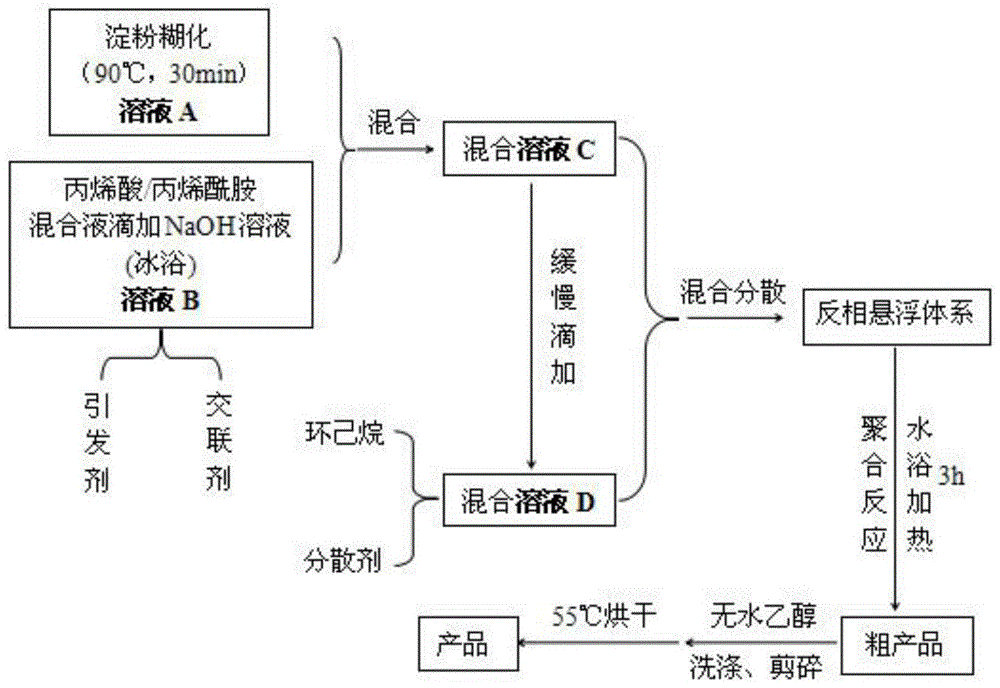 一种具有缓释功能的环境友好型土壤保水剂及制备方法与流程