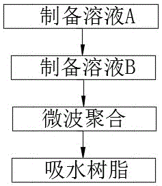 一种聚丙烯酸类大粒径珠状吸水树脂的制备方法与流程