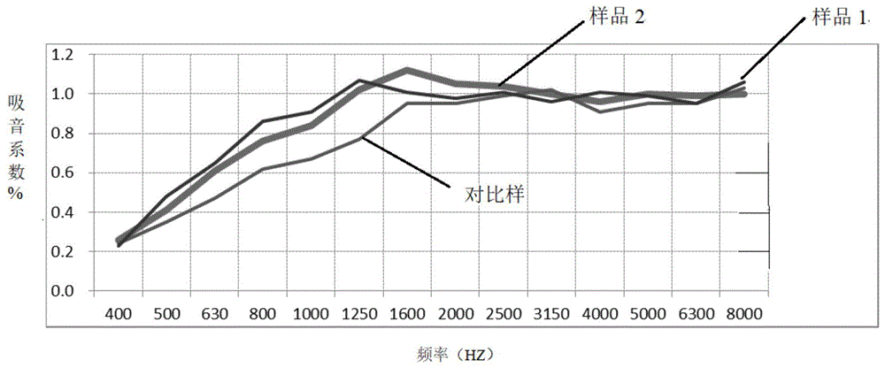 一种汽车引擎隔音垫聚氨酯泡沫及其制备方法与流程