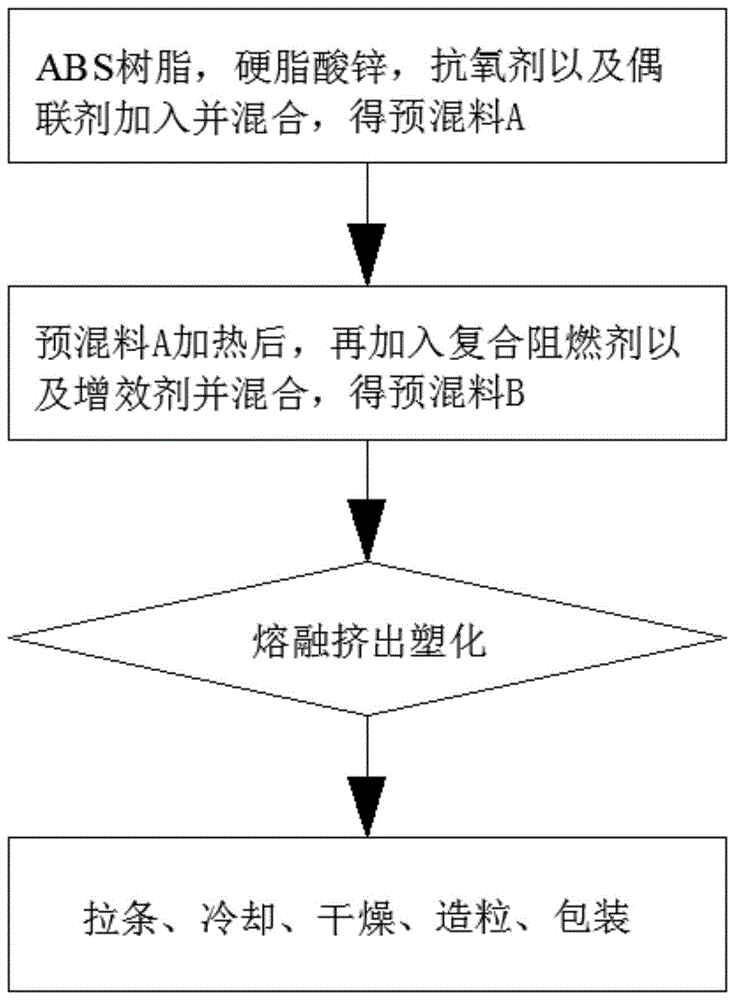 一种汽车内饰件用阻燃ABS塑料及其制备方法与流程