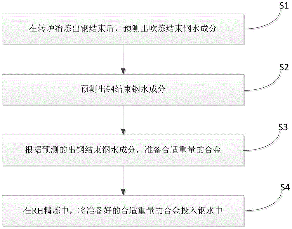 一种RH精炼合金加入控制方法与流程