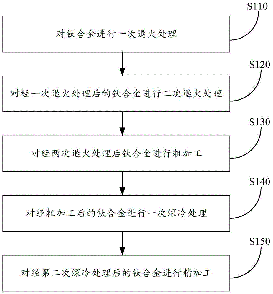 一种钛合金加工处理方法与流程