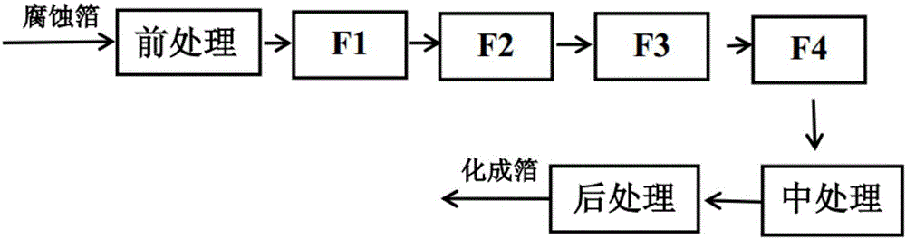 一种中高压化成箔及其化成方法与流程