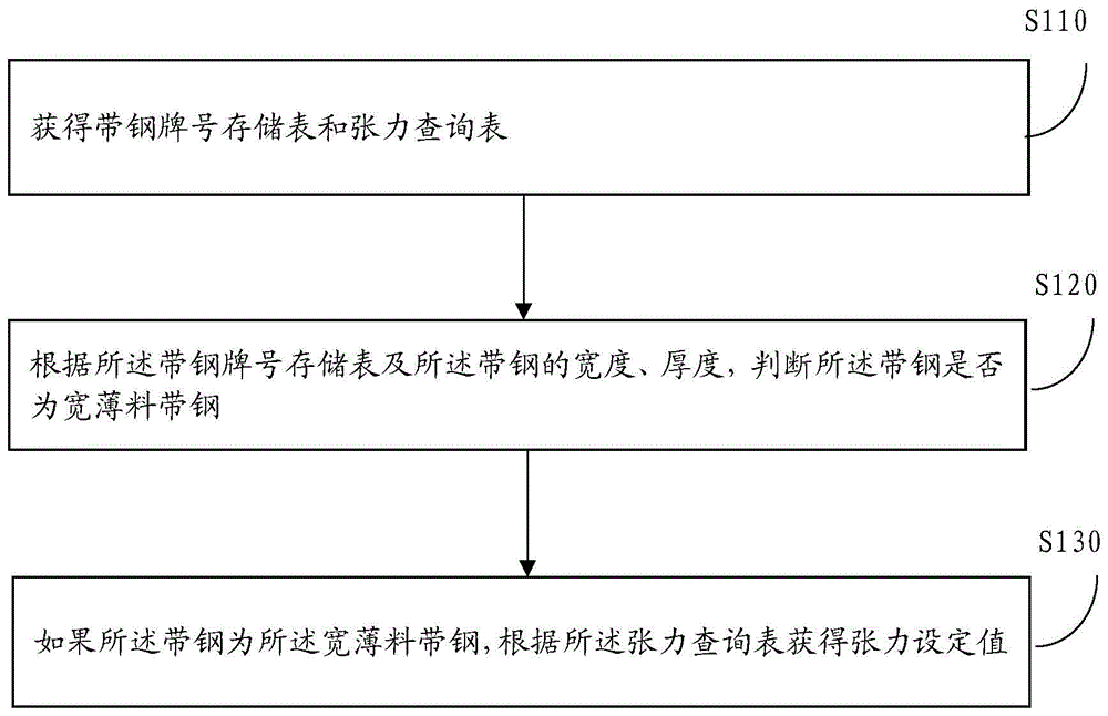 一种带钢的张力控制方法及装置与流程