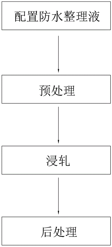 一种防水外套的整理工艺的制作方法