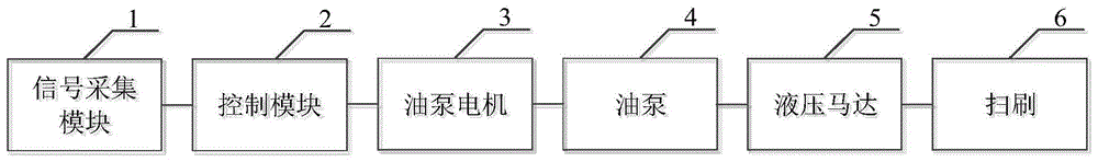 一种清扫车控制系统及清扫车的制作方法