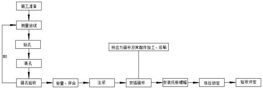 预应力锚杆注浆成型施工方法与流程