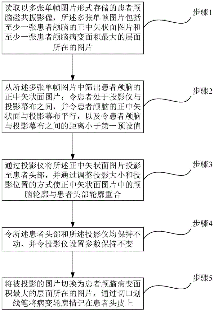 一种使用投影仪进行颅内病变体表定位的方法及系统与流程