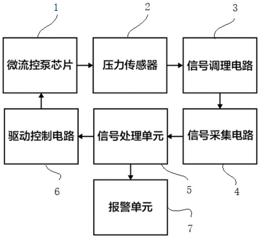 一种基于微流控泵的输注异常状态检测及控制系统的制作方法