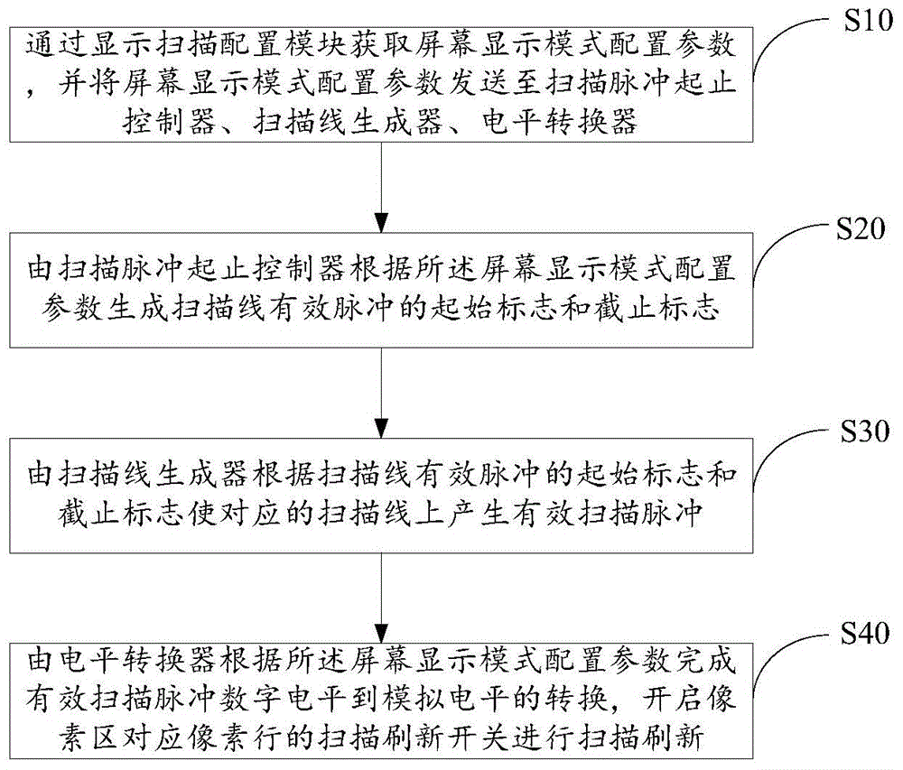 硅基微显示器扫描刷新驱动方法及显示器与流程