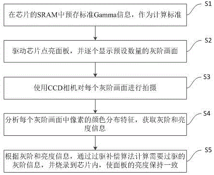 OLED显示器件屏幕亮度的补偿方法与流程