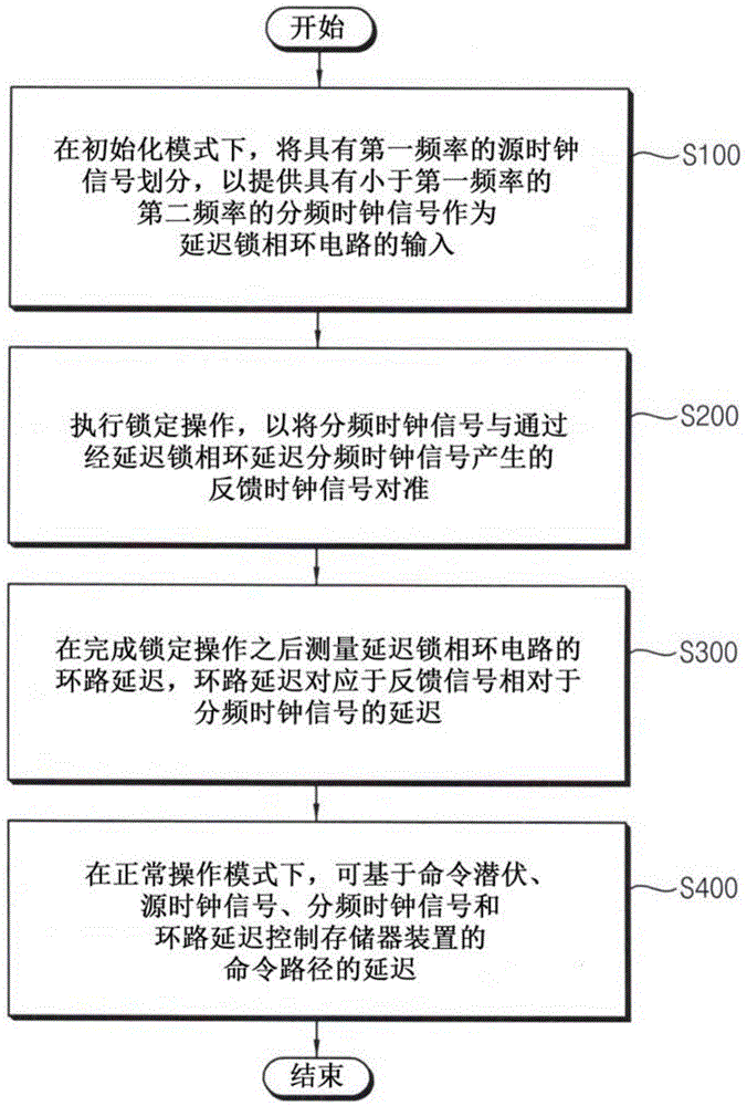 存储器装置及针对潜伏控制操作存储器装置的方法与流程