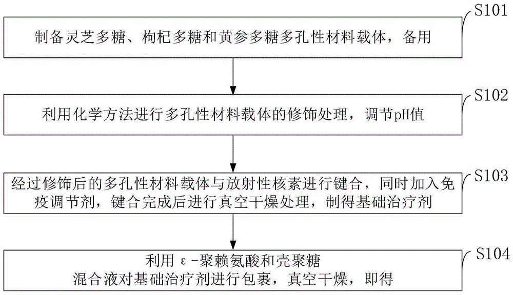 靶向肿瘤介入治疗剂及其制备方法和智能检测系统与流程