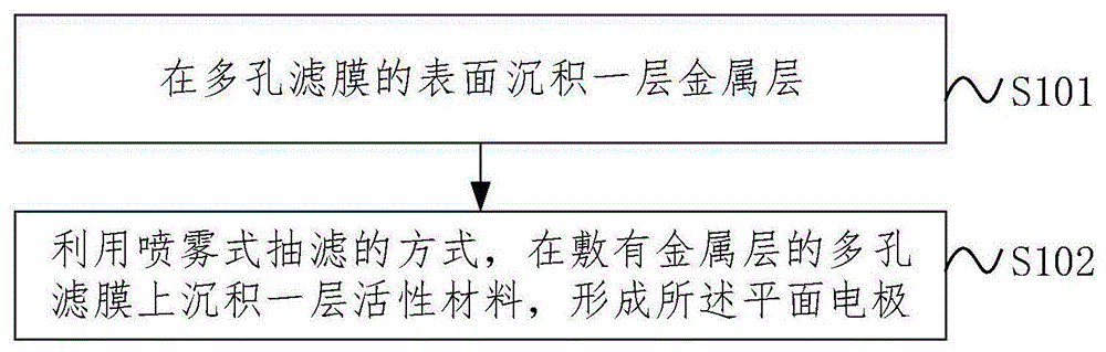 一种平面电极的制备方法及平面电极与流程