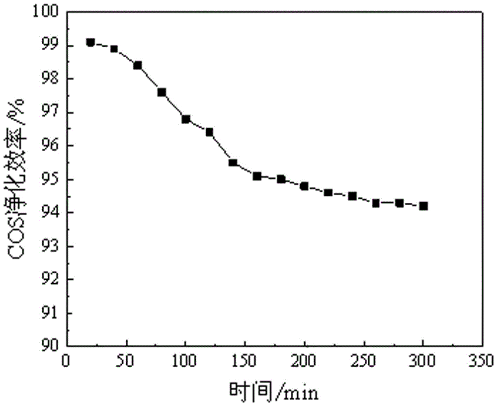 一种络合剂改性锌镍铝铈类水滑石前驱体制备羰基硫水解催化剂的方法与流程