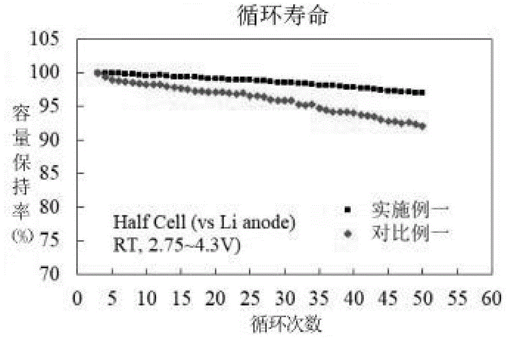 氮硫共掺杂石墨烯负载硒化钴包覆的正极材料及制备方法与流程