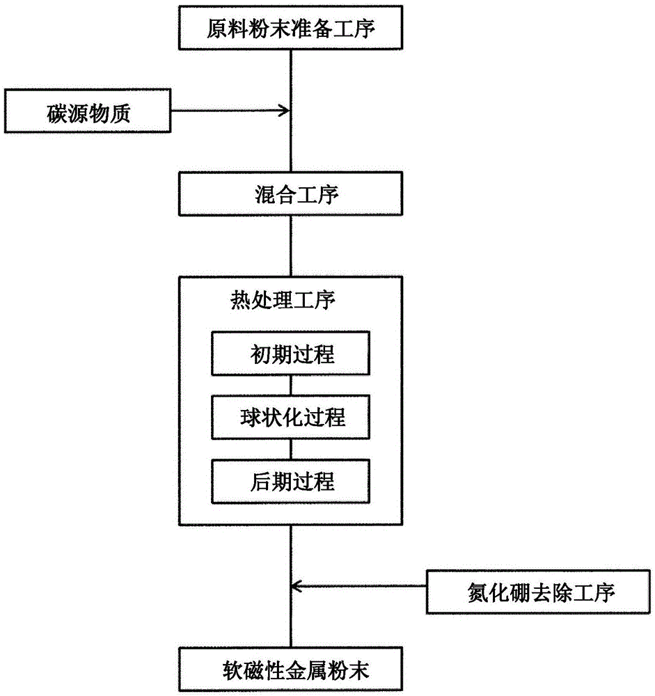 软磁性金属粉末及其制造方法以及软磁性金属压粉磁芯与流程