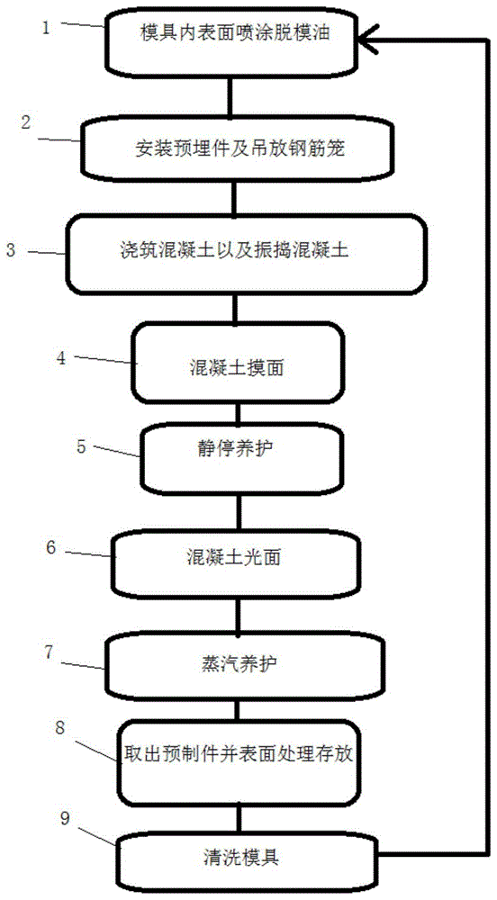 一种混凝土预制构件制作工艺的制作方法