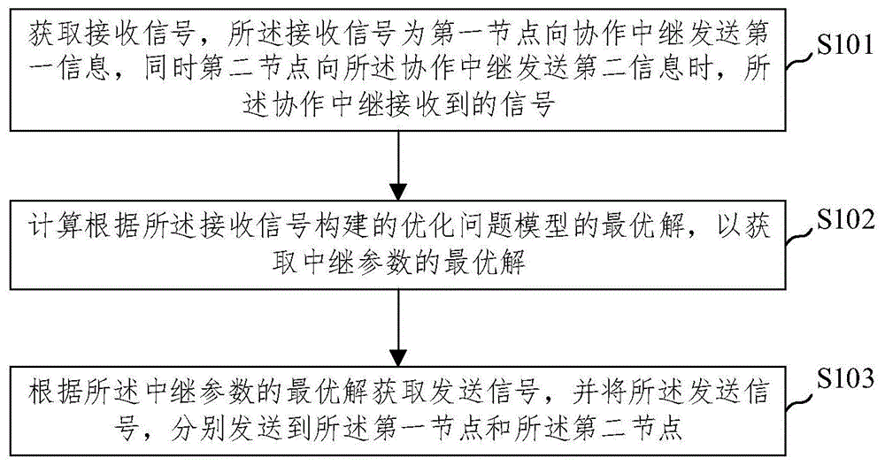 非信任双向中继多天线协作通信方法及装置与流程