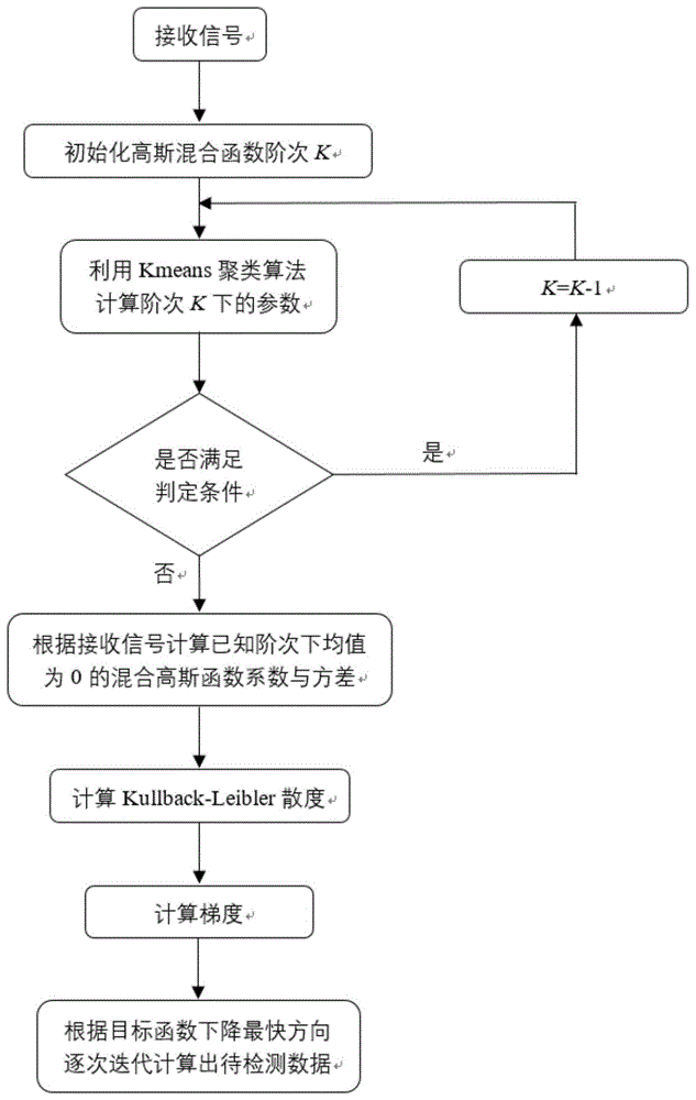 一种非高斯噪声3D-MIMO系统数据检测方法与流程