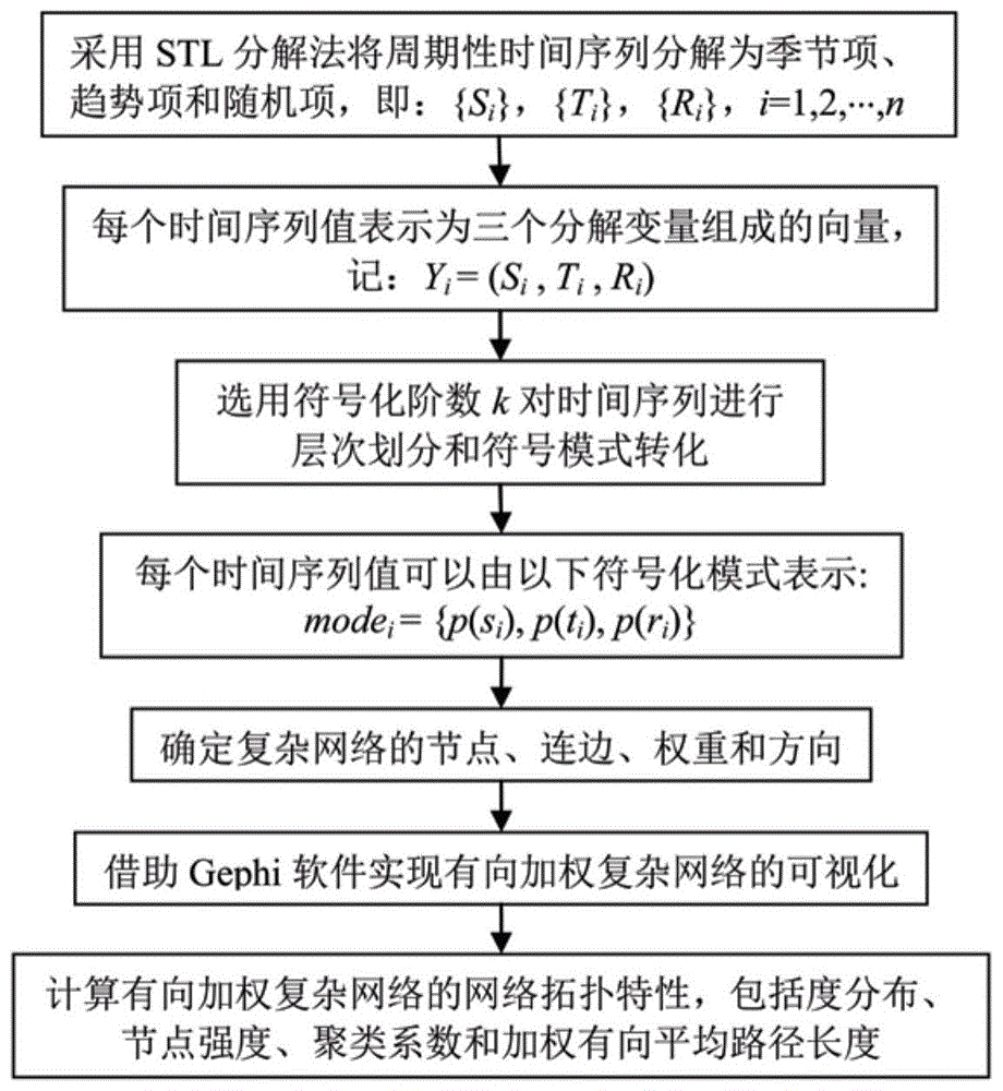 基于STL分解法的符号化有向加权复杂网络建网方法与流程