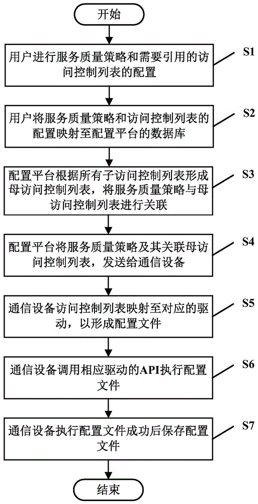 服务质量策略与访问控制列表的关联方法及系统与流程