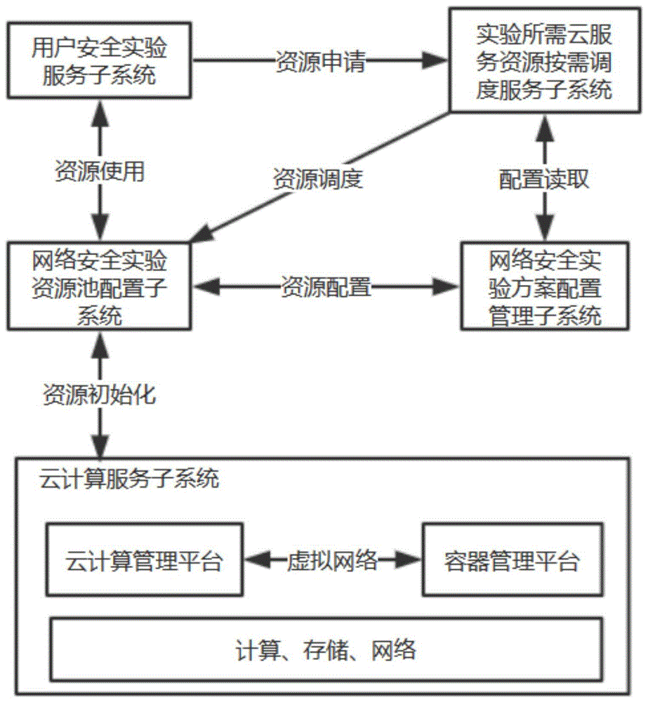 一种微服务化的网络安全实验系统的制作方法