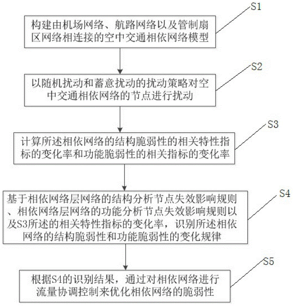 空中交通相依网络脆弱性识别与控制方法及系统与流程