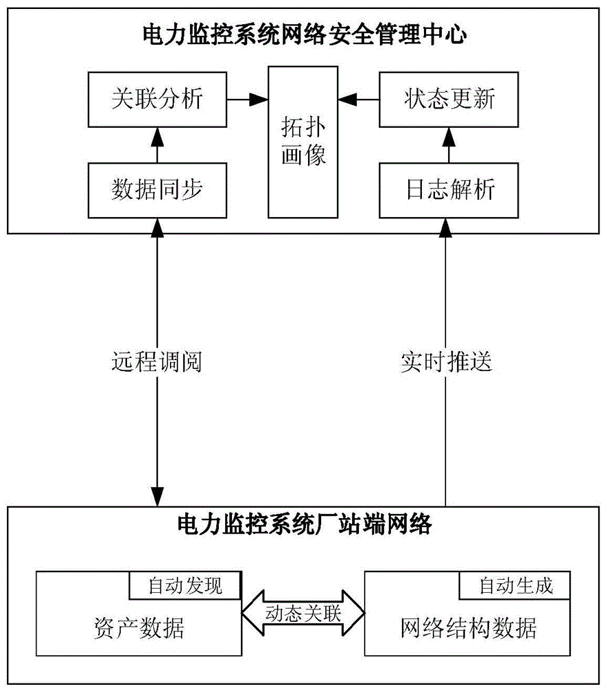 一种面向电力监控系统的网络拓扑远方可视化监测方法与流程