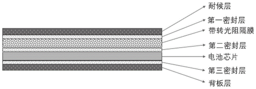 一种带转光阻隔膜在光伏电池铺设结构中的应用的制作方法