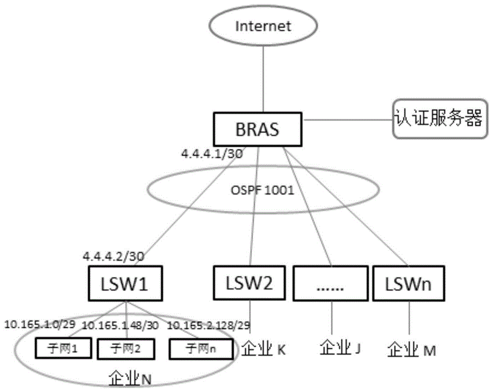 一种子网专线配置方法及装置与流程