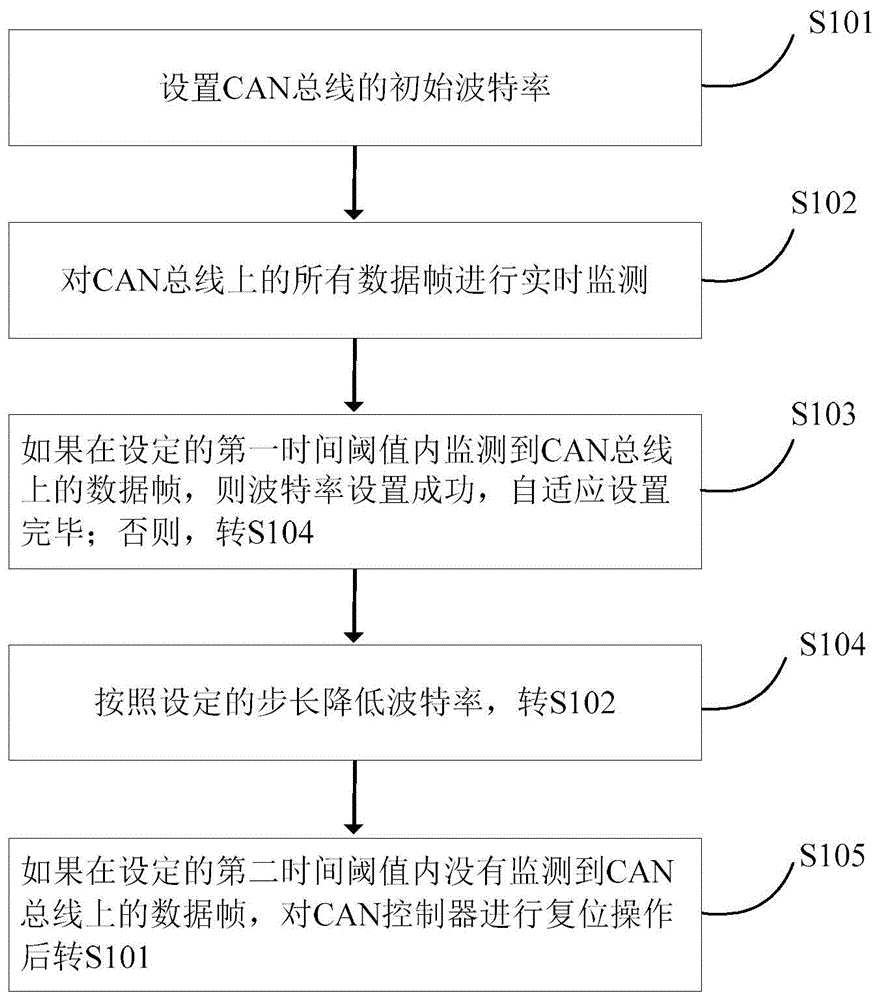 一种CAN总线波特率自适应设置方法与流程