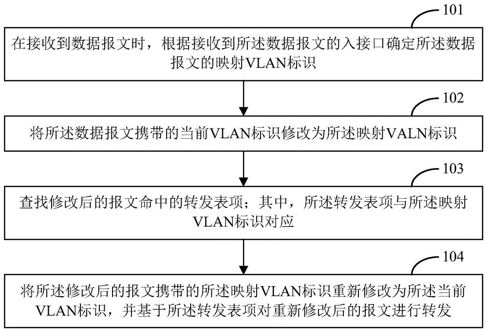 报文转发方法和装置与流程