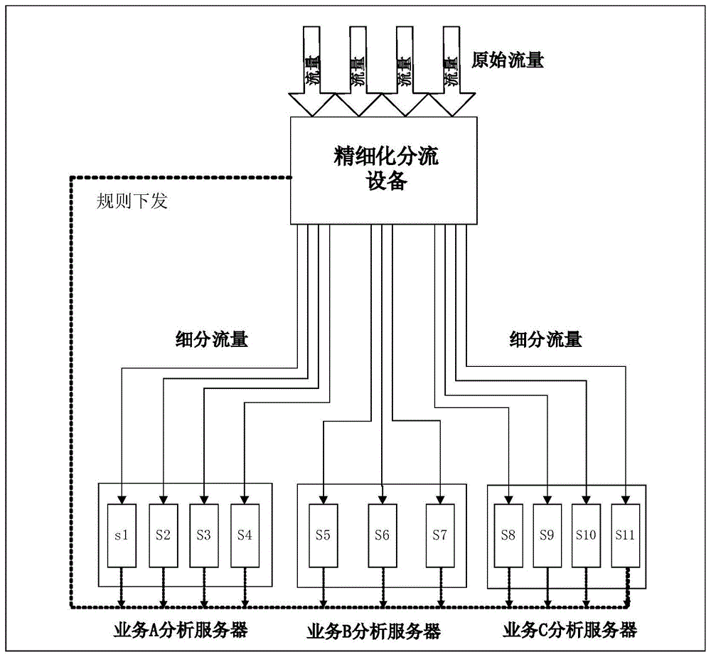 一种精细化分流系统及分流方法与流程