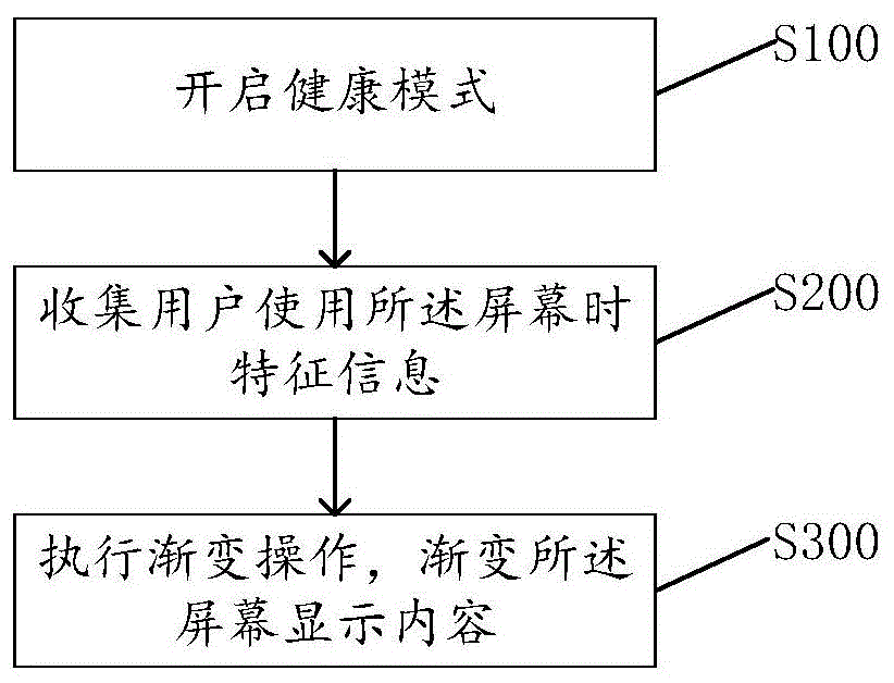 一种屏幕显示的方法和系统与流程